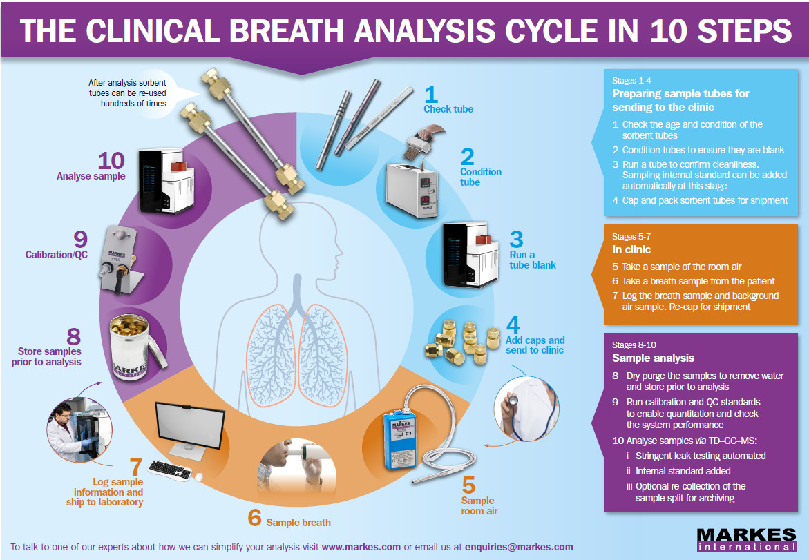 Image montrant le cycle d'analyse de l'haleine en 10 étapes